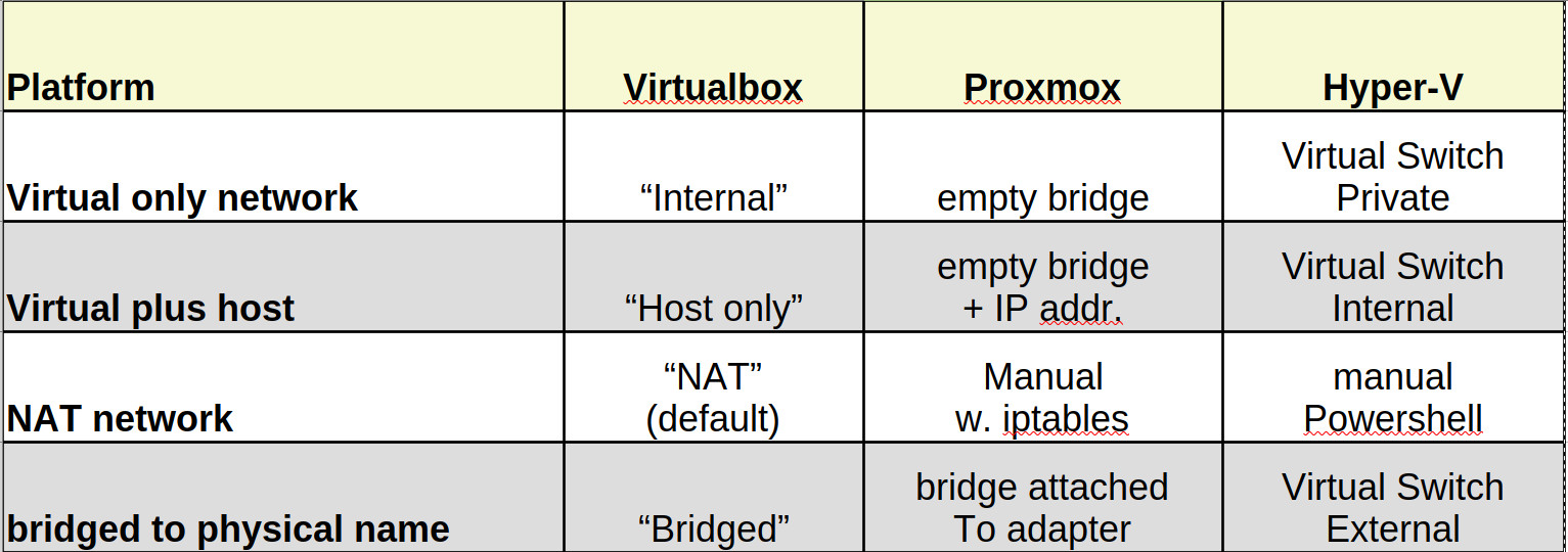 VM network matrix